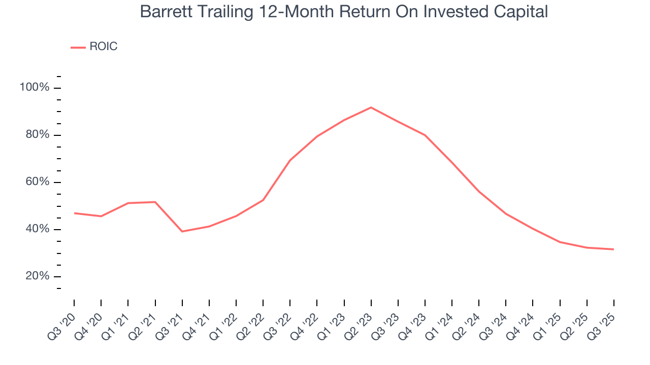 Barrett Trailing 12-Month Return On Invested Capital