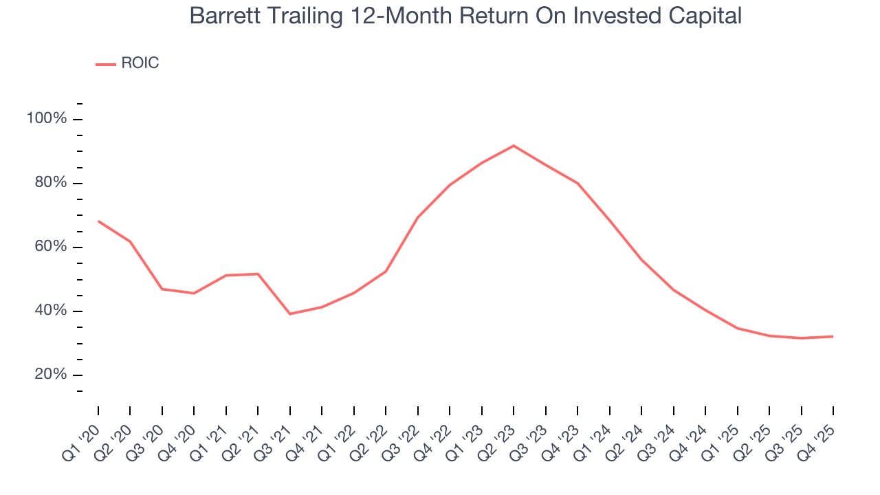 Barrett Trailing 12-Month Return On Invested Capital