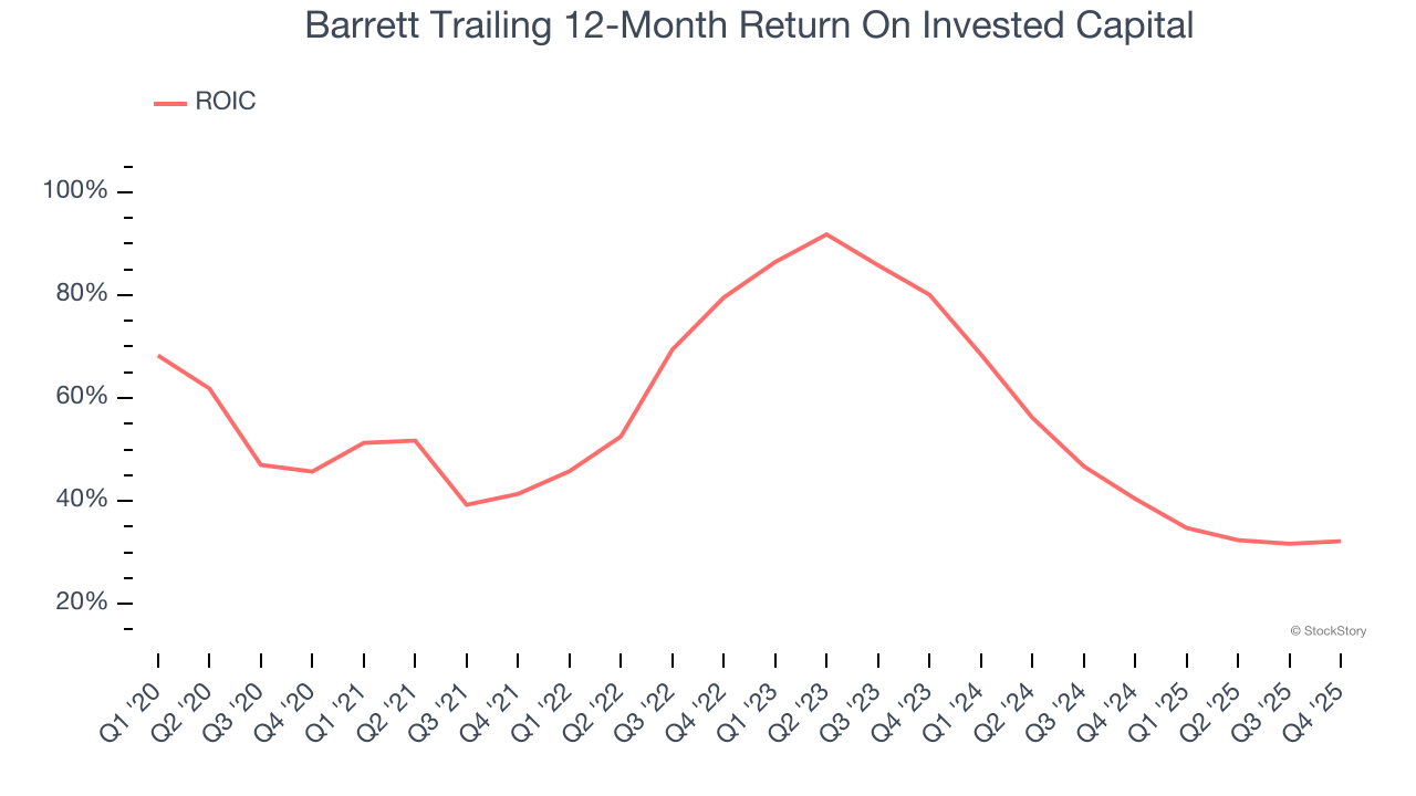 Barrett Trailing 12-Month Return On Invested Capital