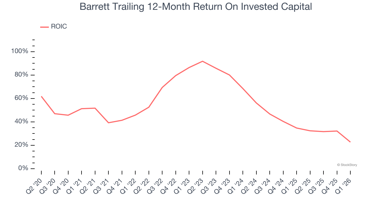 Barrett Trailing 12-Month Return On Invested Capital