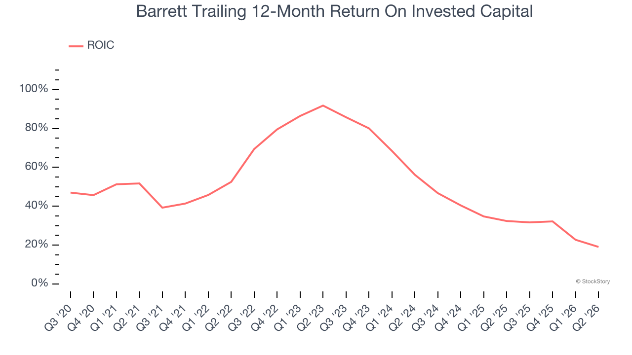 Barrett Trailing 12-Month Return On Invested Capital