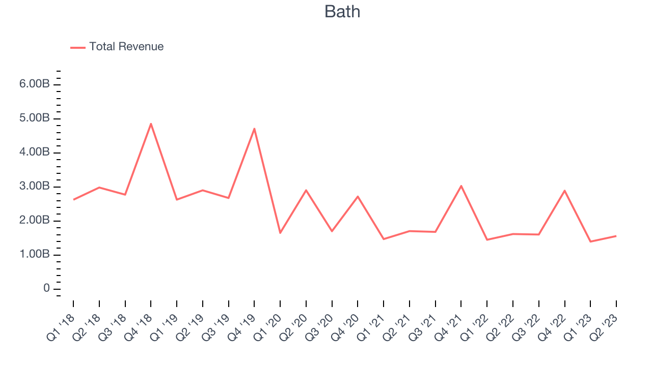 Bath & Body Works Total Revenue
