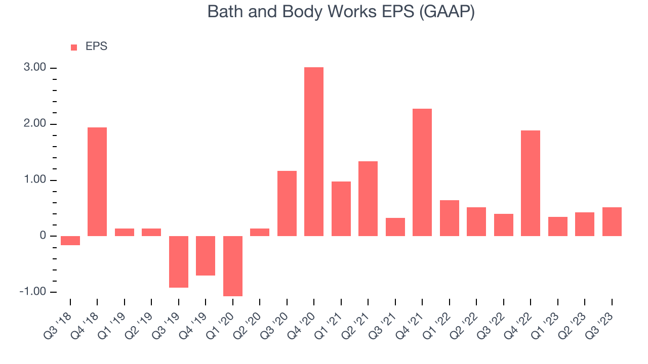 Bath and Body Works EPS (GAAP)
