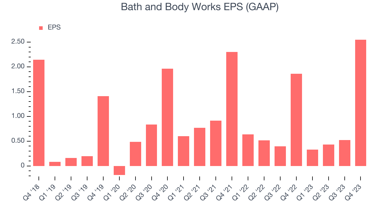 Bath and Body Works EPS (GAAP)