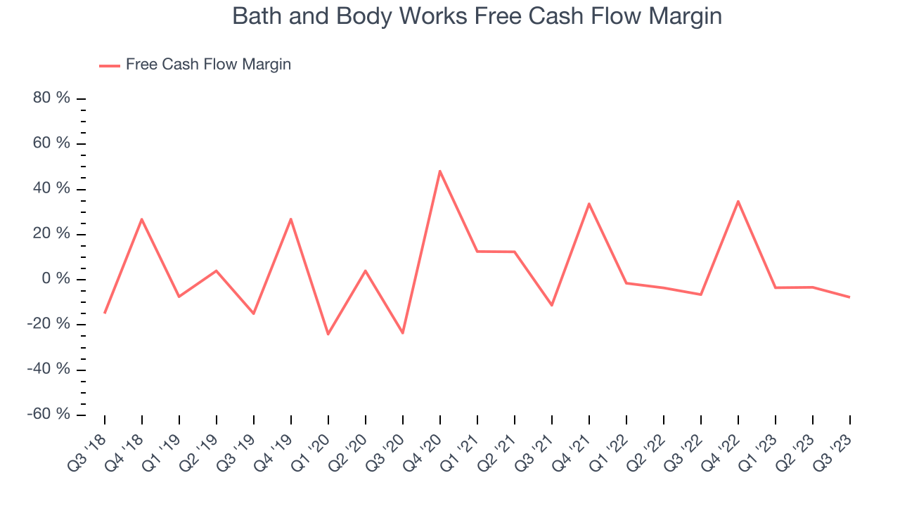 Bath and Body Works Free Cash Flow Margin