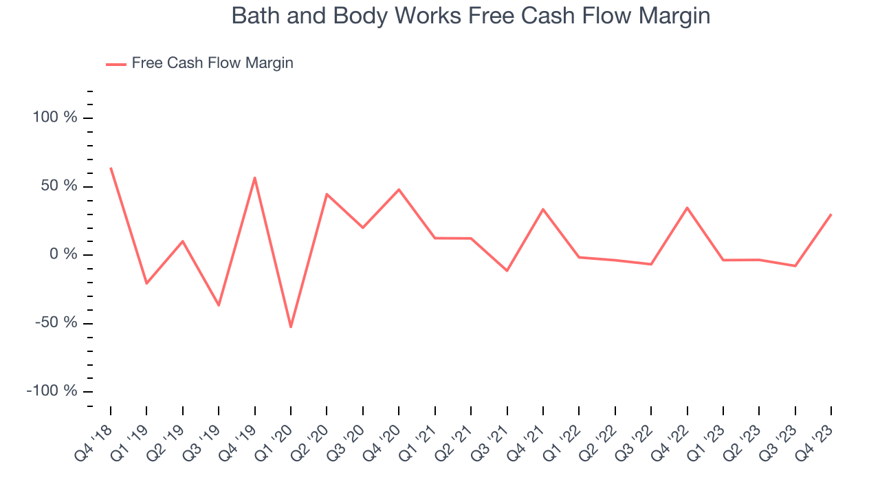 Bath and Body Works Free Cash Flow Margin