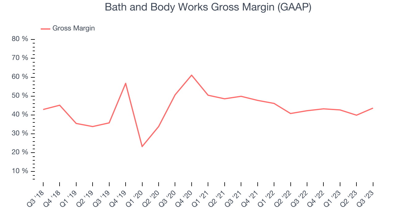 Bath and Body Works Gross Margin (GAAP)