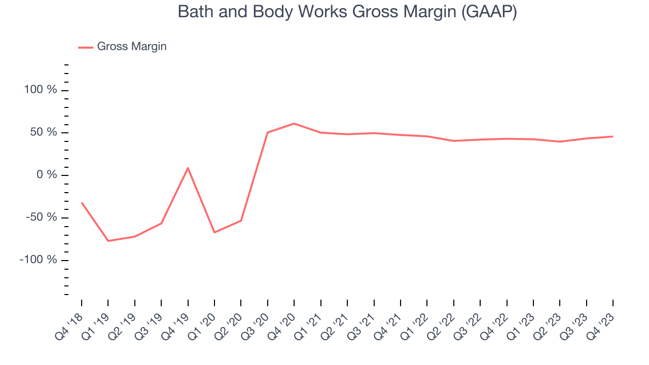 Bath and Body Works Gross Margin (GAAP)