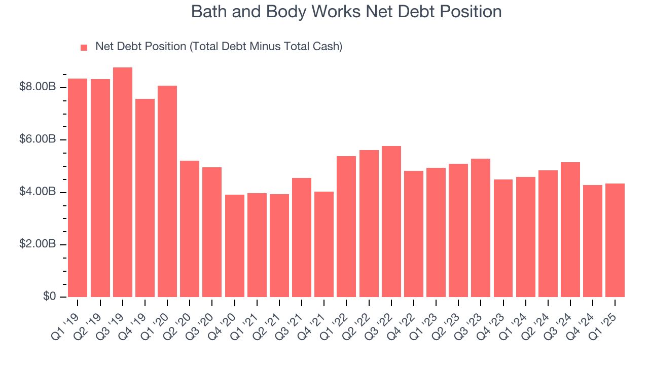 Bath and Body Works Net Debt Position