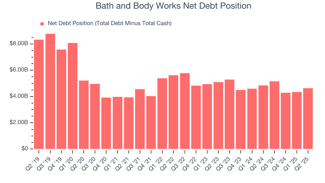 Bath and Body Works Net Debt Position