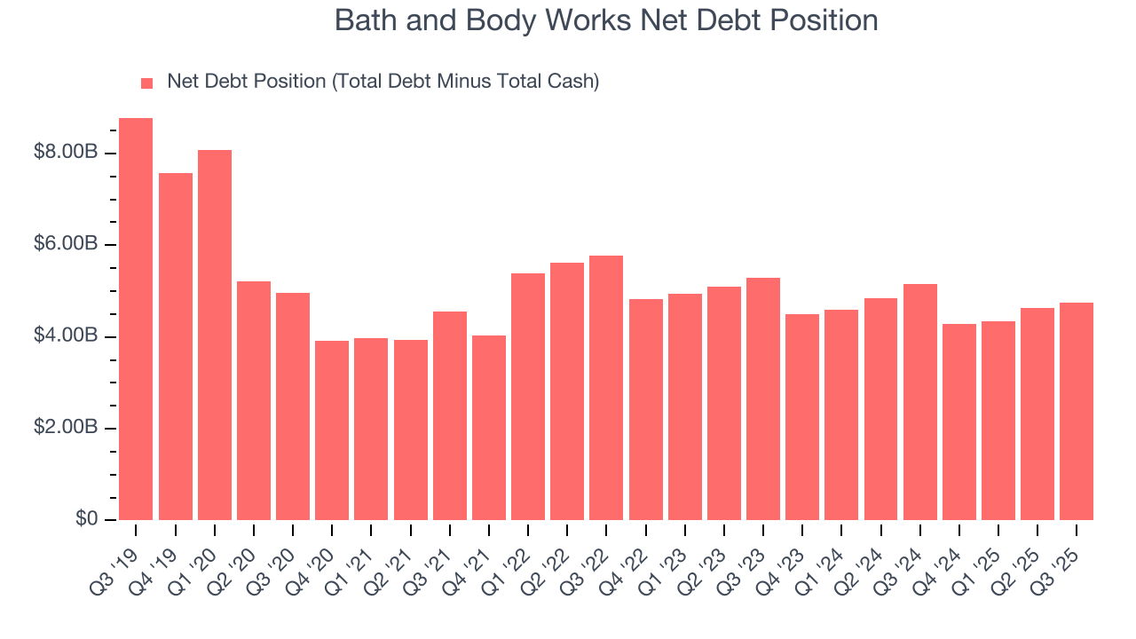 Bath and Body Works Net Debt Position