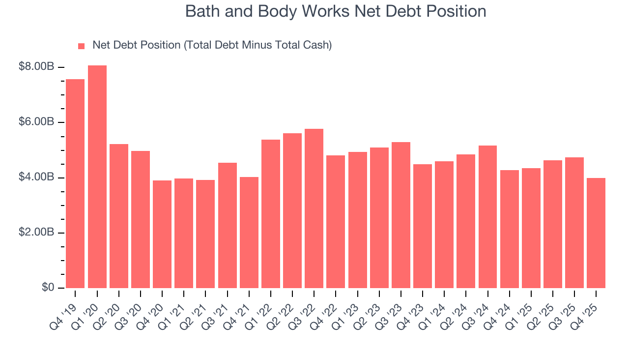 Bath and Body Works Net Debt Position