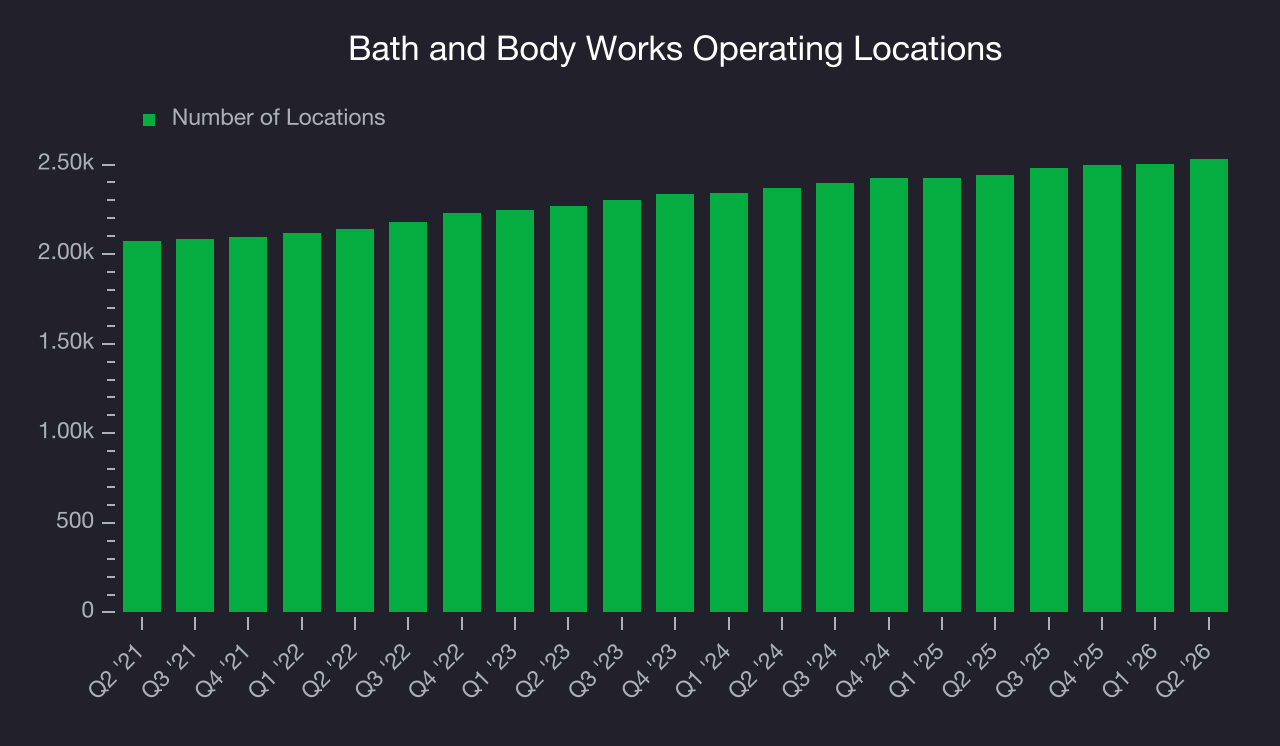 Bath and Body Works (BBWI) Research Report - StockStory