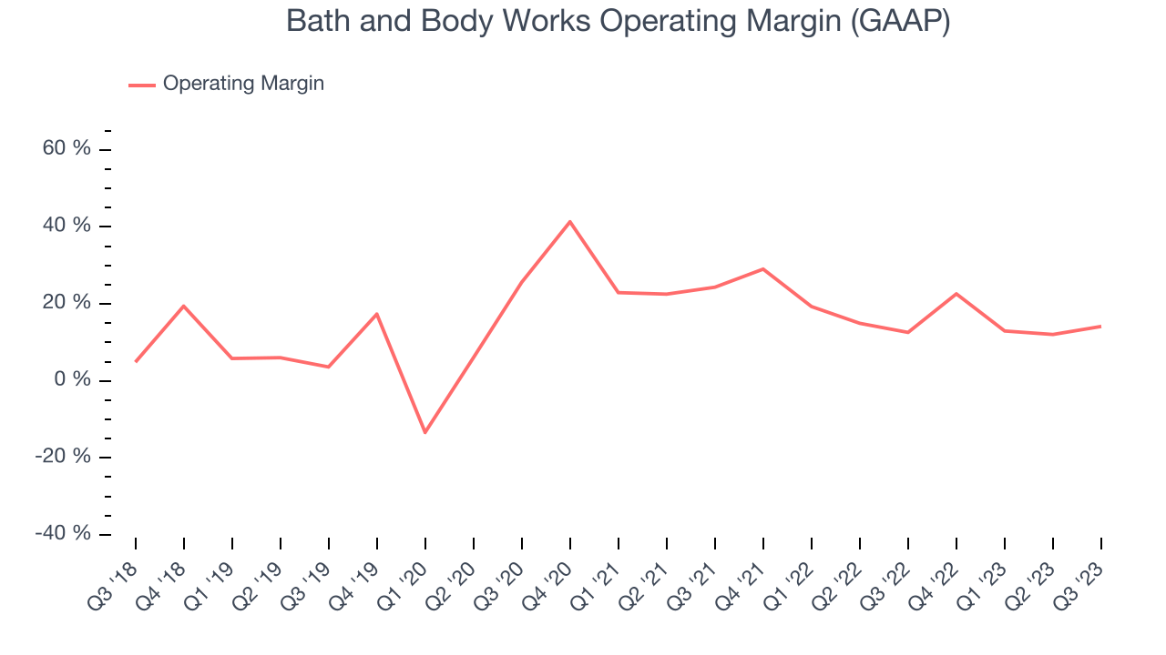 Bath and Body Works Operating Margin (GAAP)