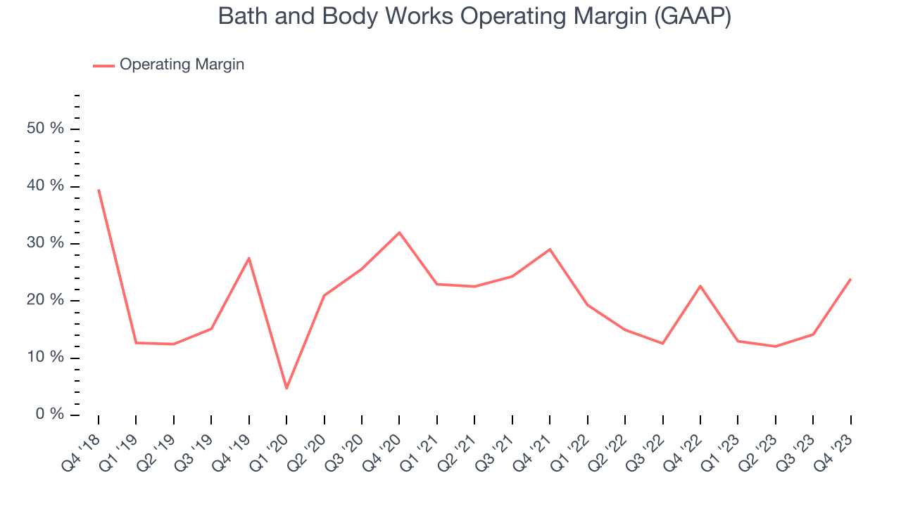Bath and Body Works Operating Margin (GAAP)