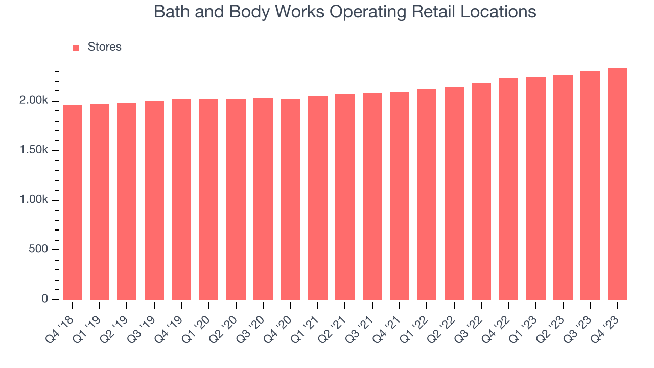 Bath and Body Works Operating Retail Locations