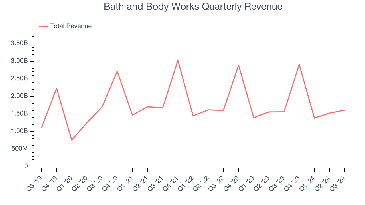 Bath and Body Works Quarterly Revenue