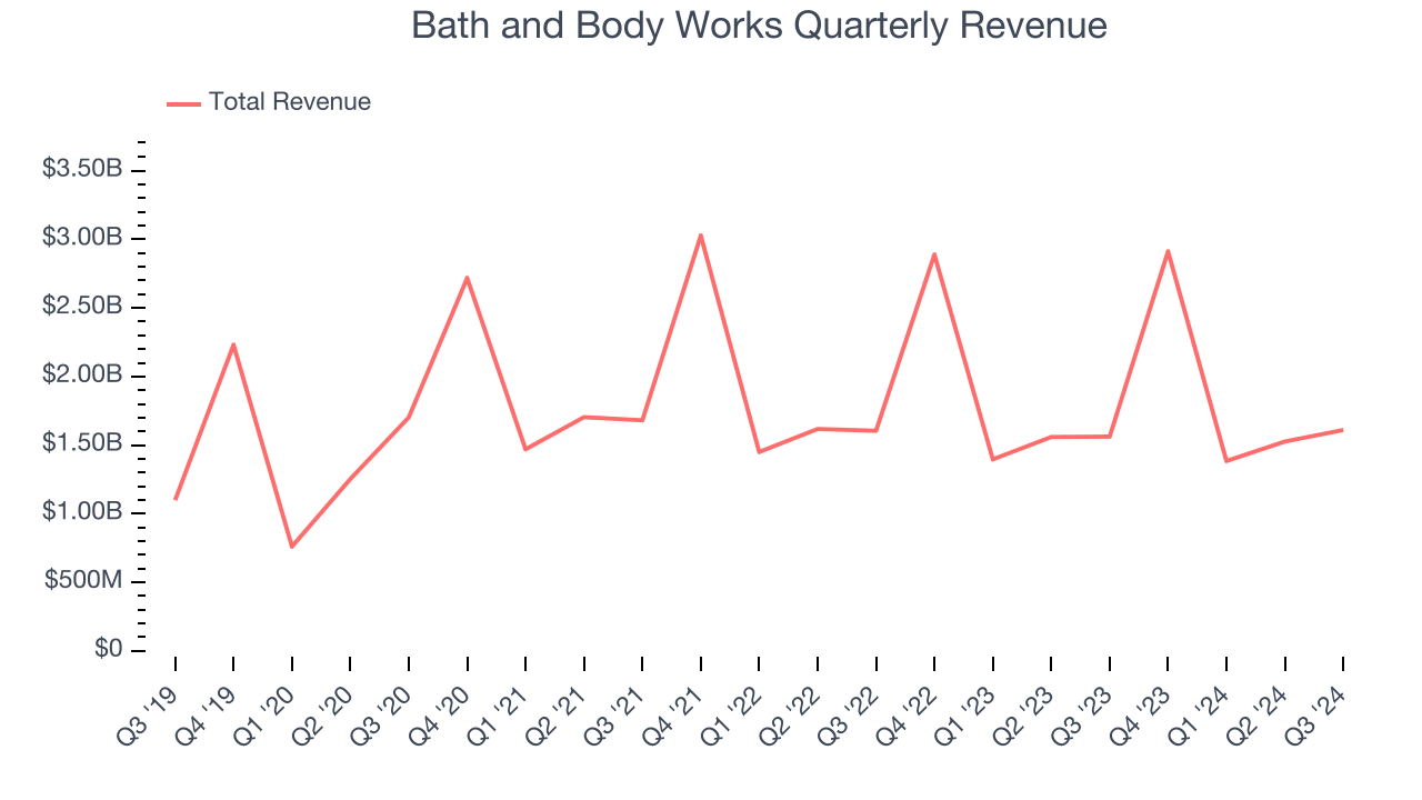 Bath and Body Works Quarterly Revenue