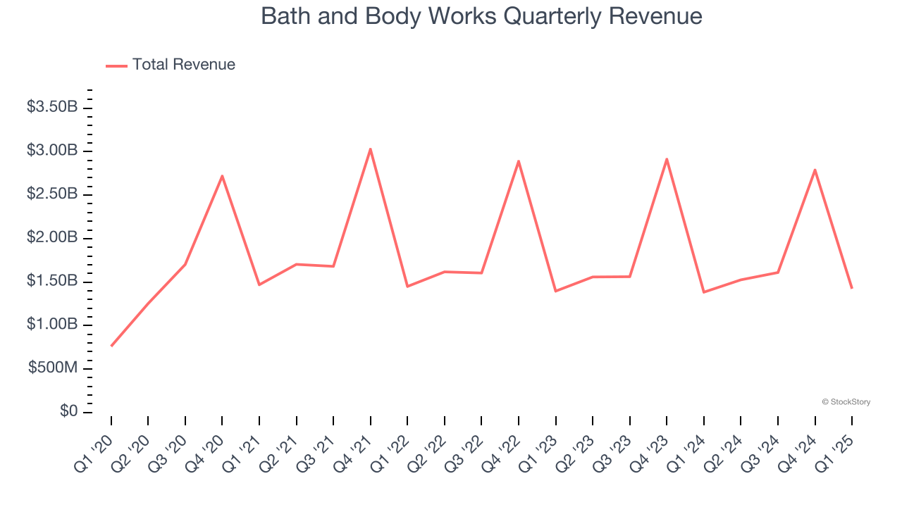 Bath and Body Works Quarterly Revenue