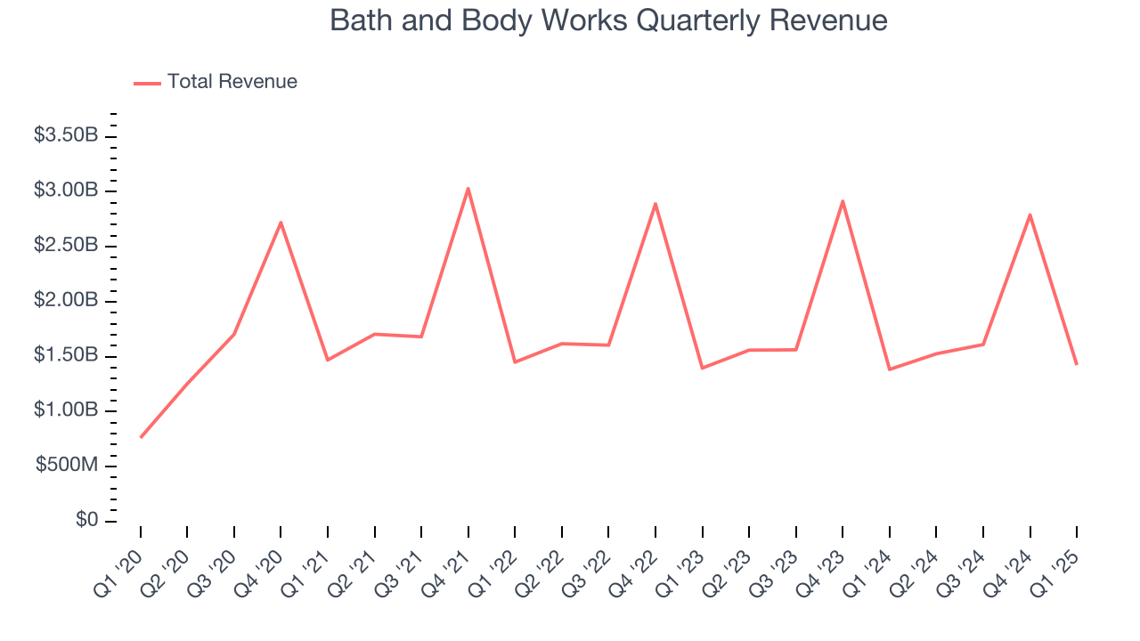 Bath and Body Works Quarterly Revenue