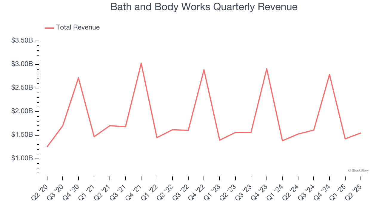 Bath and Body Works Quarterly Revenue