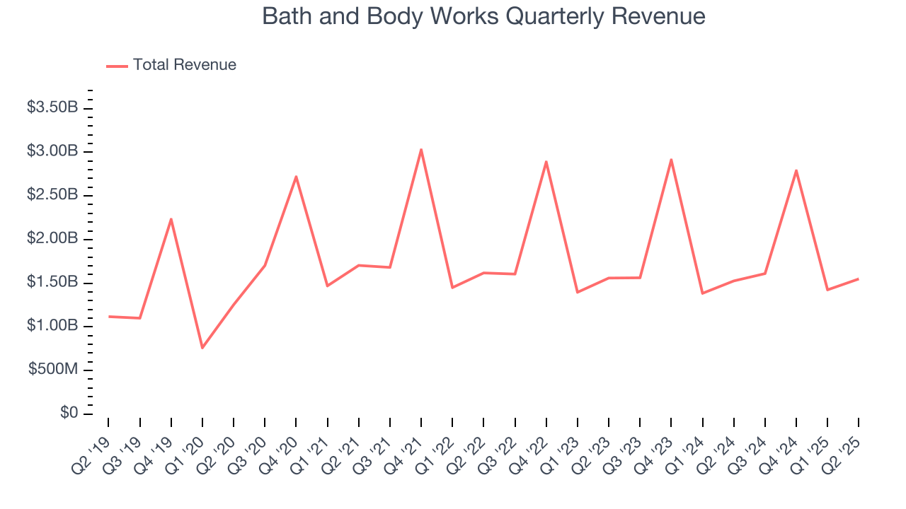 Bath and Body Works Quarterly Revenue
