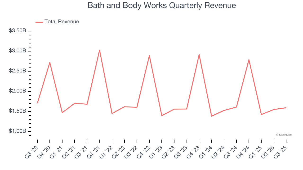 Bath and Body Works Quarterly Revenue