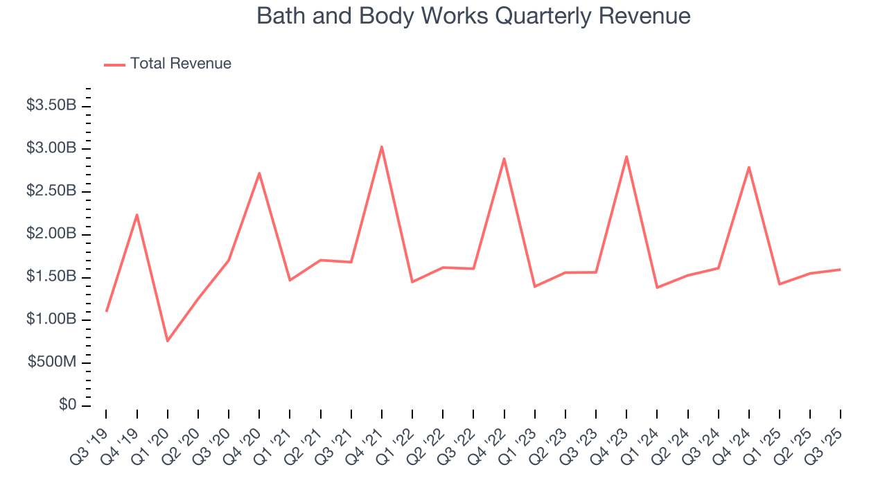 Bath and Body Works Quarterly Revenue