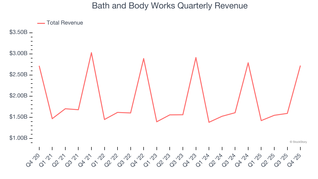Bath and Body Works Quarterly Revenue