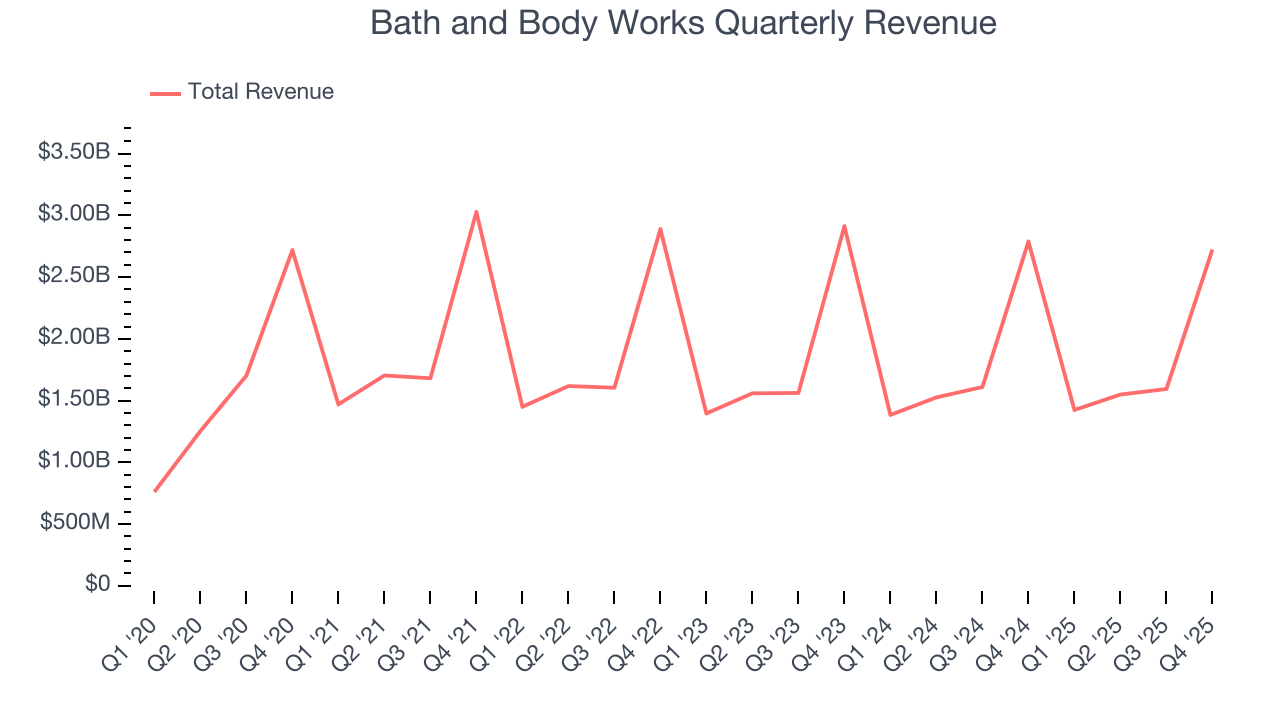 Bath and Body Works Quarterly Revenue
