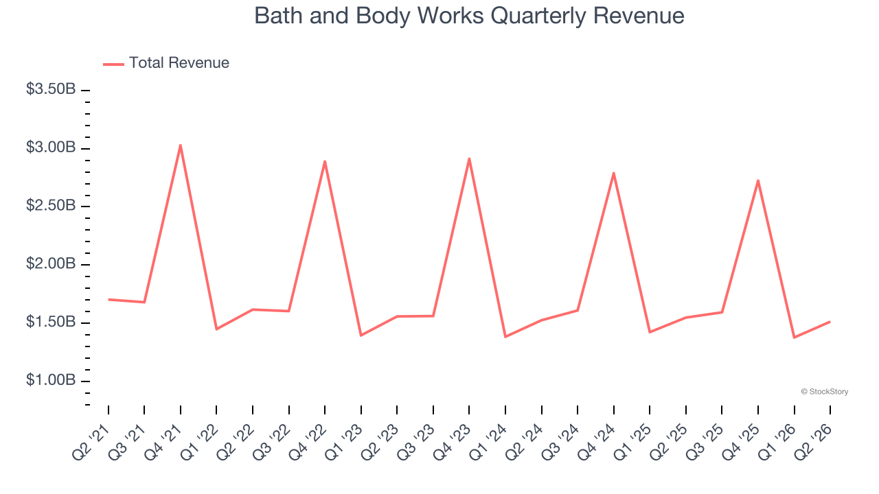 Bath and Body Works Quarterly Revenue