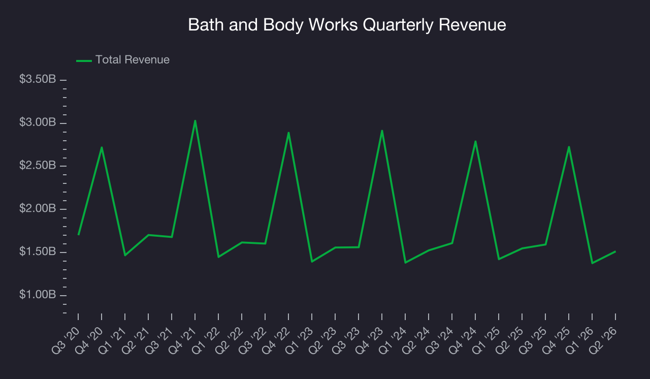 Bath and Body Works (BBWI) Research Report - StockStory