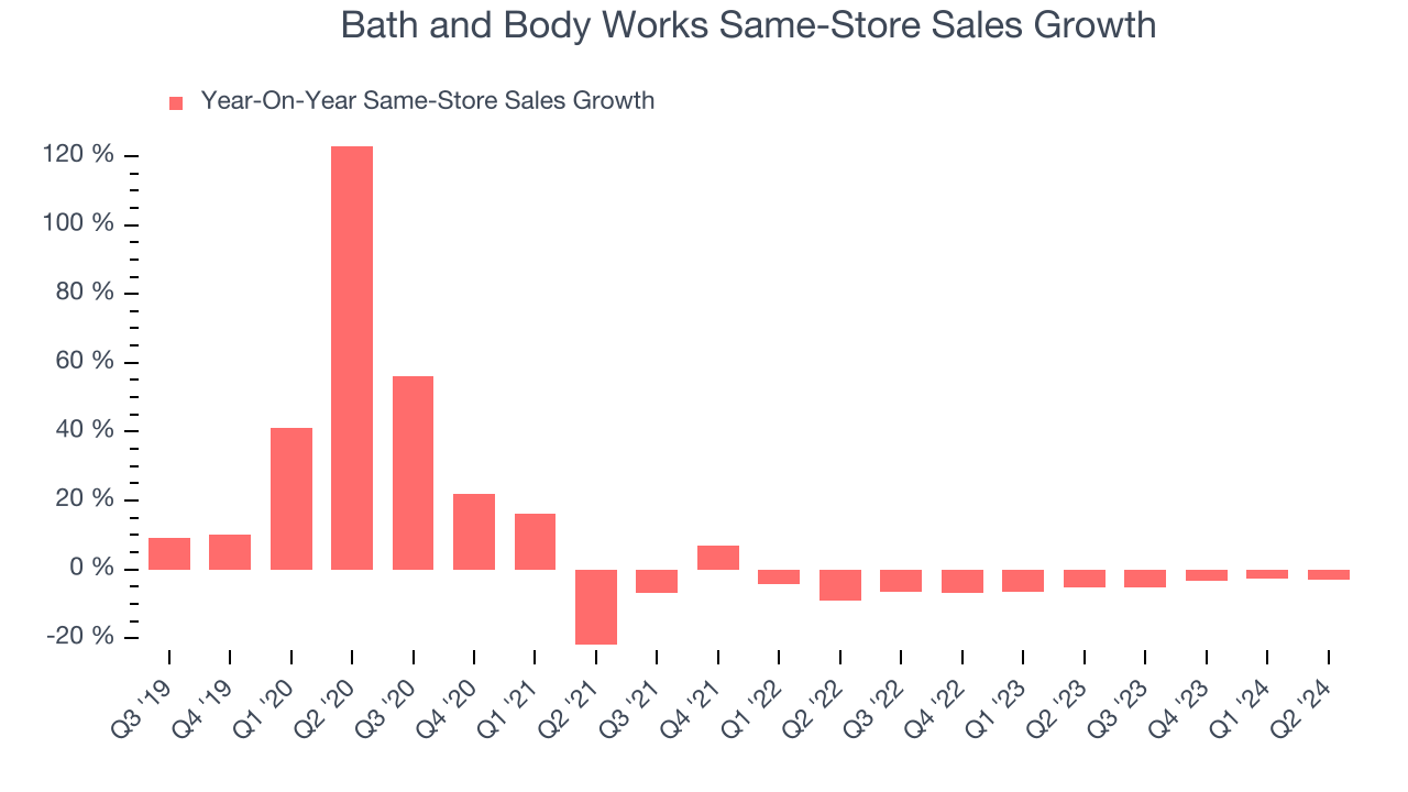 Bath and Body Works Same-Store Sales Growth