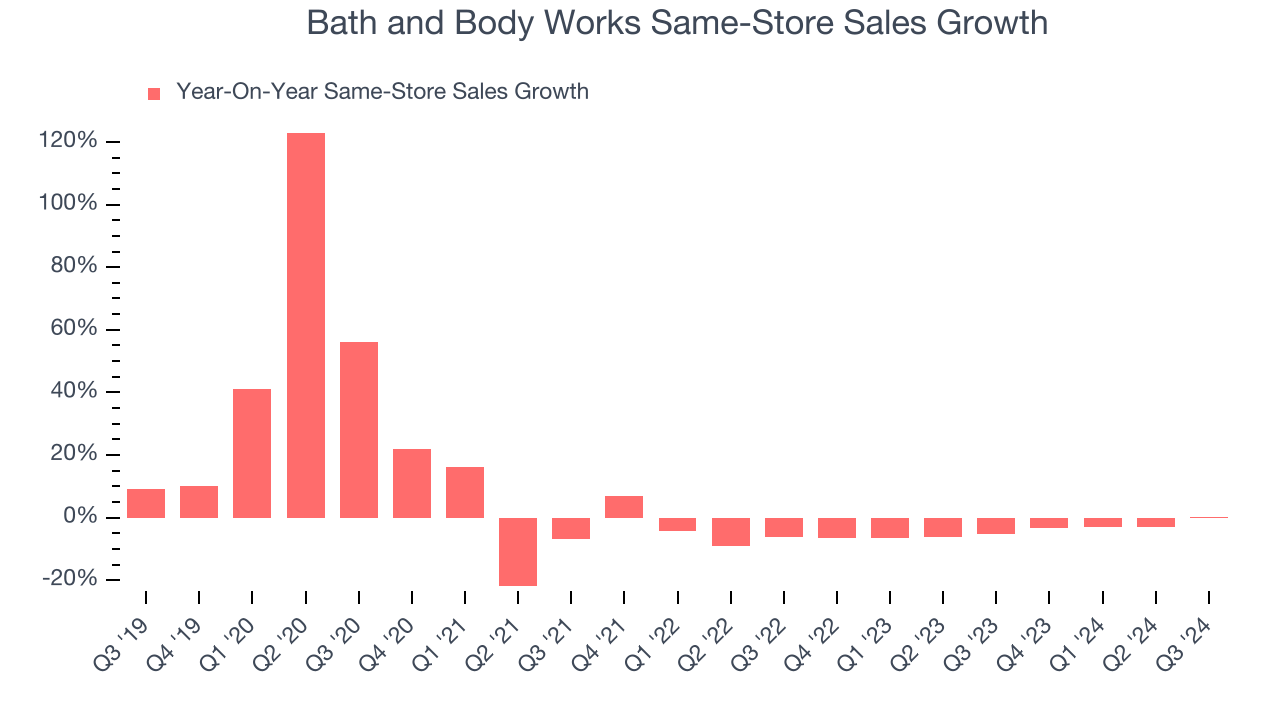 Bath and Body Works Same-Store Sales Growth