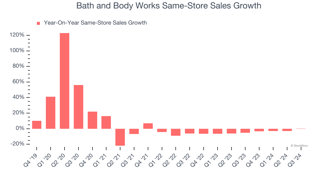 Bath and Body Works Same-Store Sales Growth