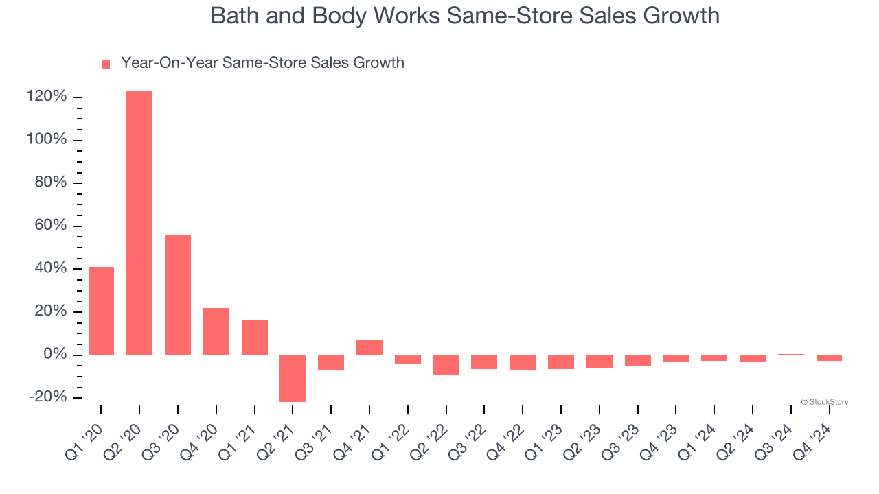 Bath and Body Works Same-Store Sales Growth