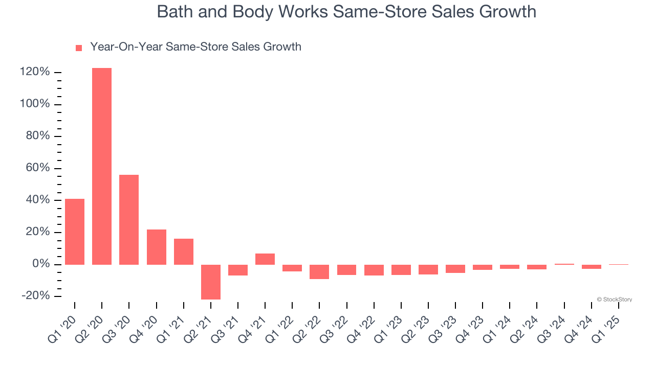 Bath and Body Works Same-Store Sales Growth