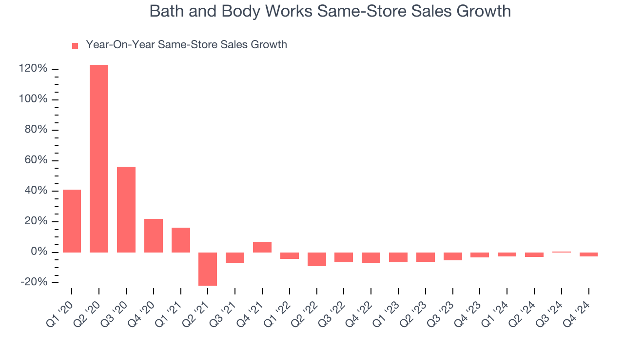 Bath and Body Works Same-Store Sales Growth