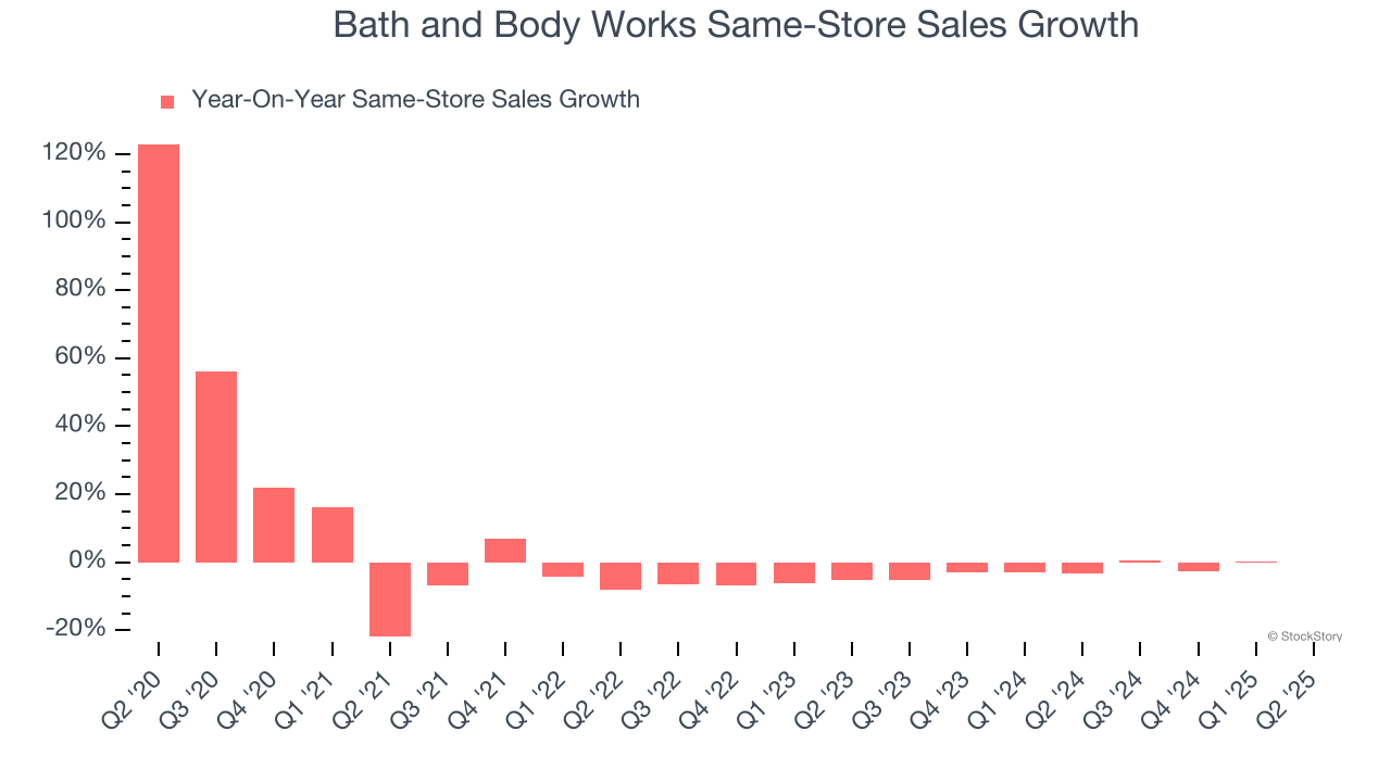Bath and Body Works Same-Store Sales Growth