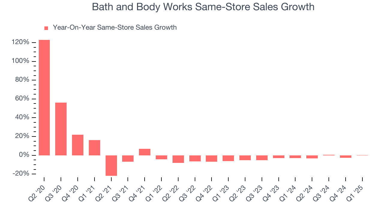 Bath and Body Works Same-Store Sales Growth