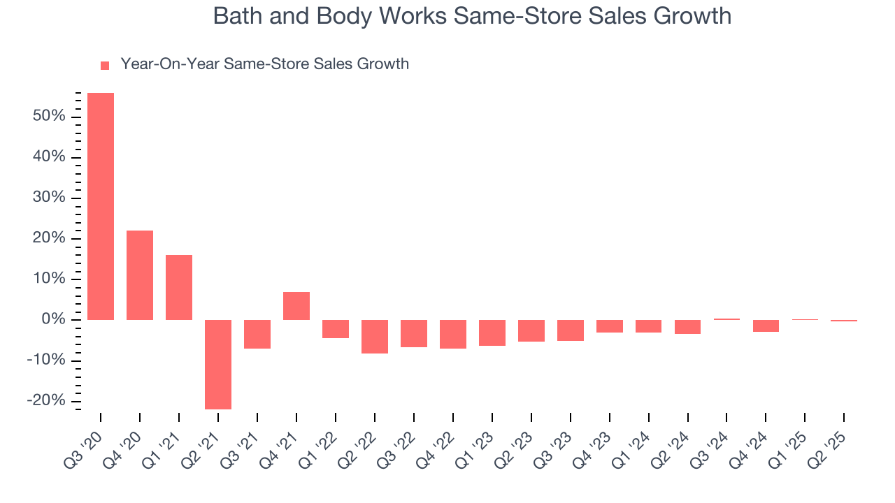 Bath and Body Works Same-Store Sales Growth