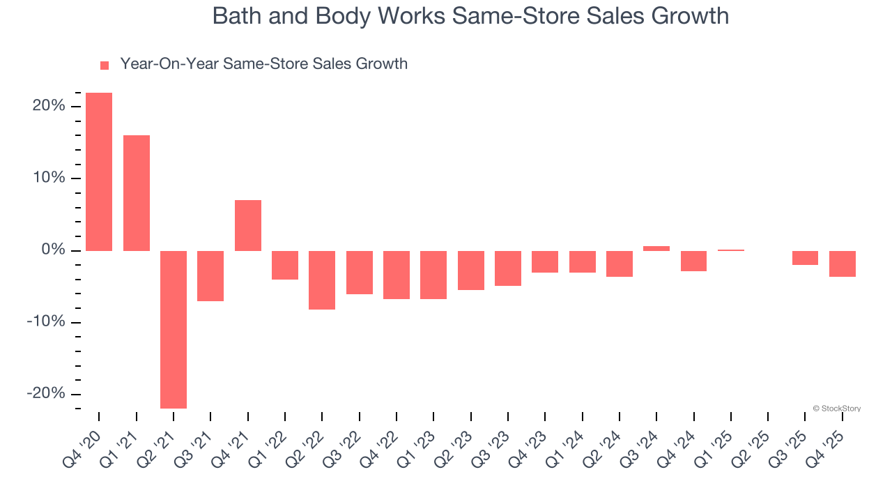 Bath and Body Works Same-Store Sales Growth