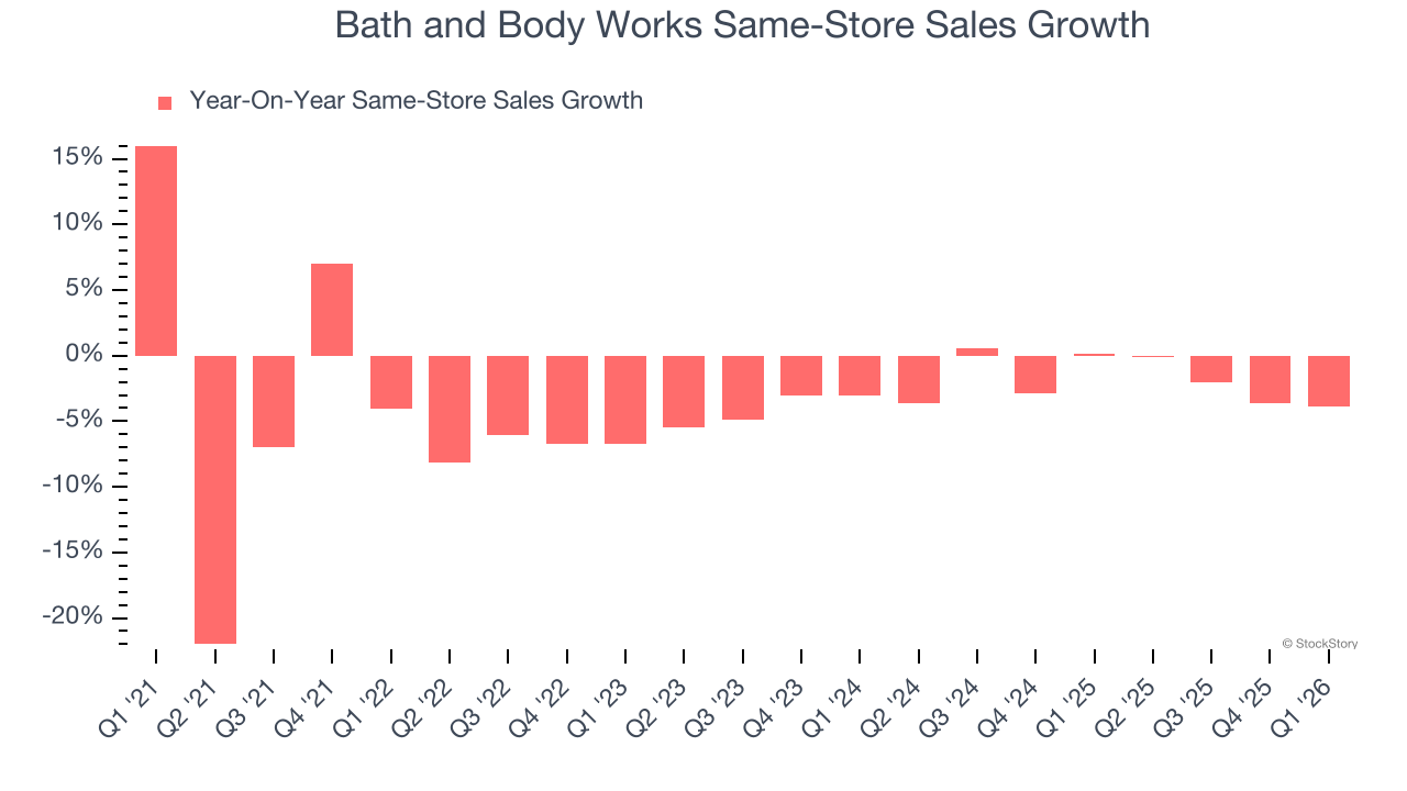 Bath and Body Works Same-Store Sales Growth
