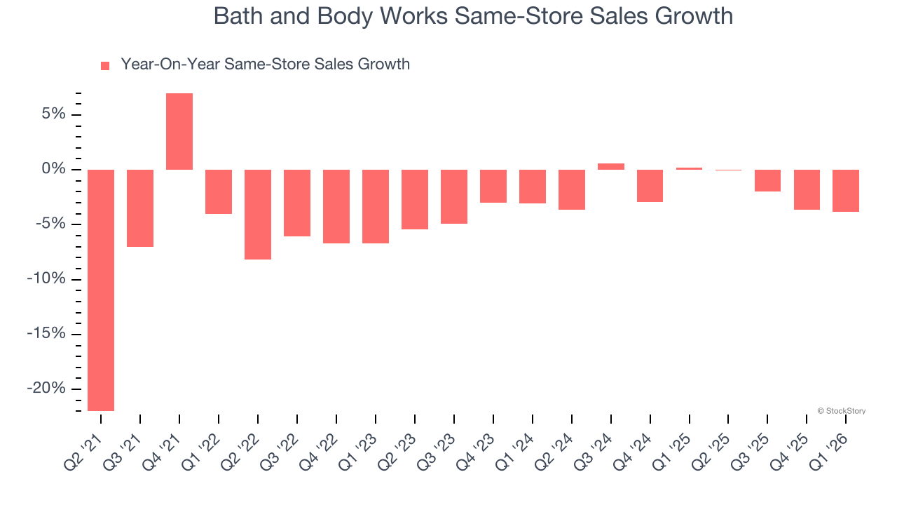 Bath and Body Works Same-Store Sales Growth