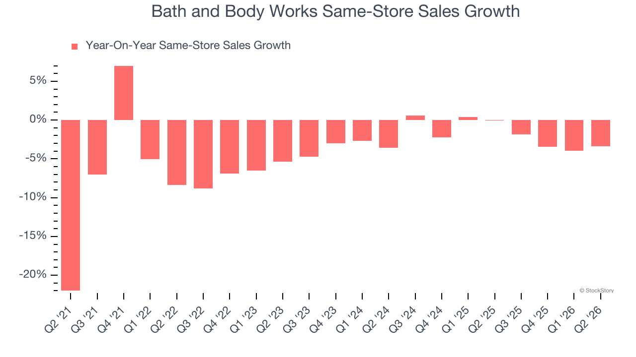 Bath and Body Works Same-Store Sales Growth