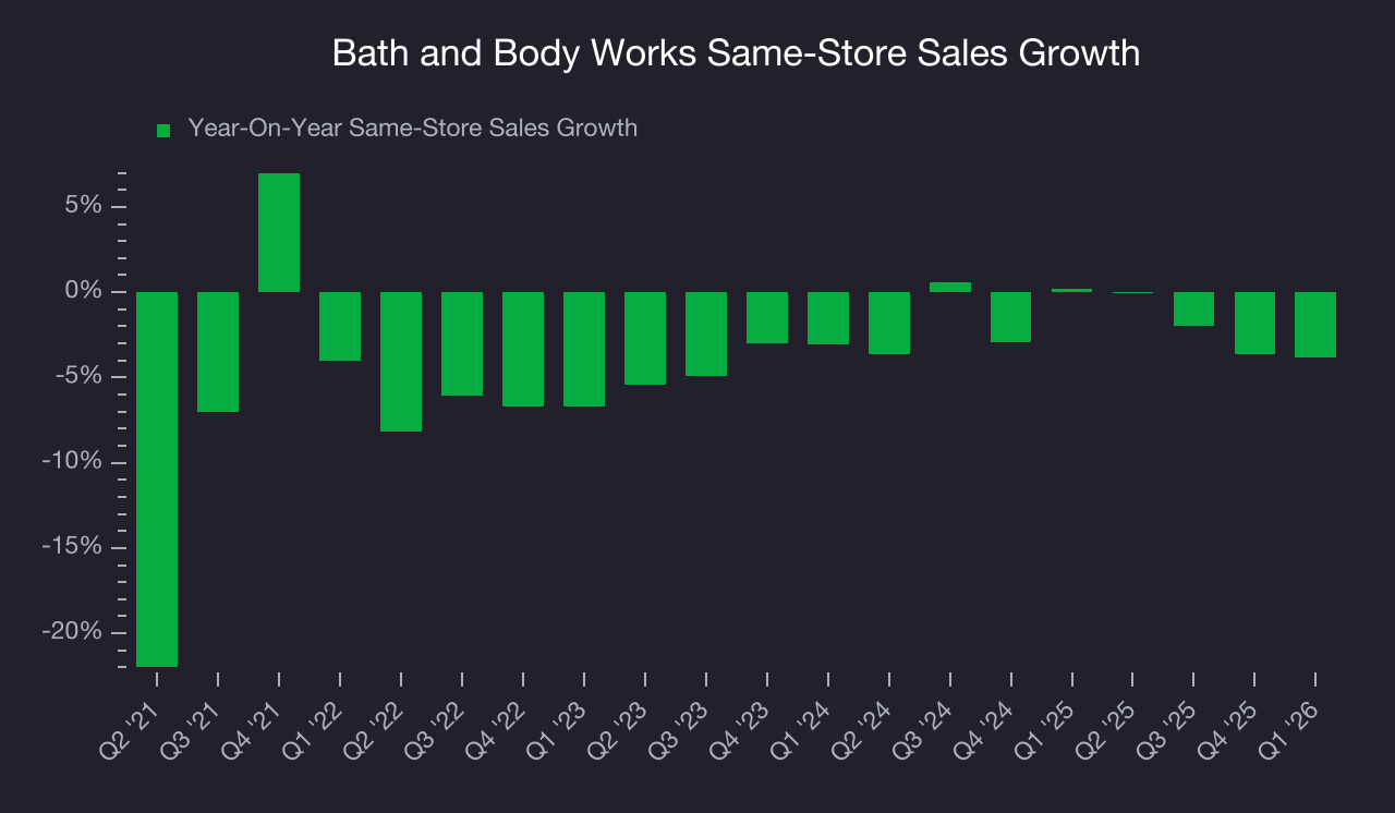 Bath and Body Works (BBWI) Research Report - StockStory