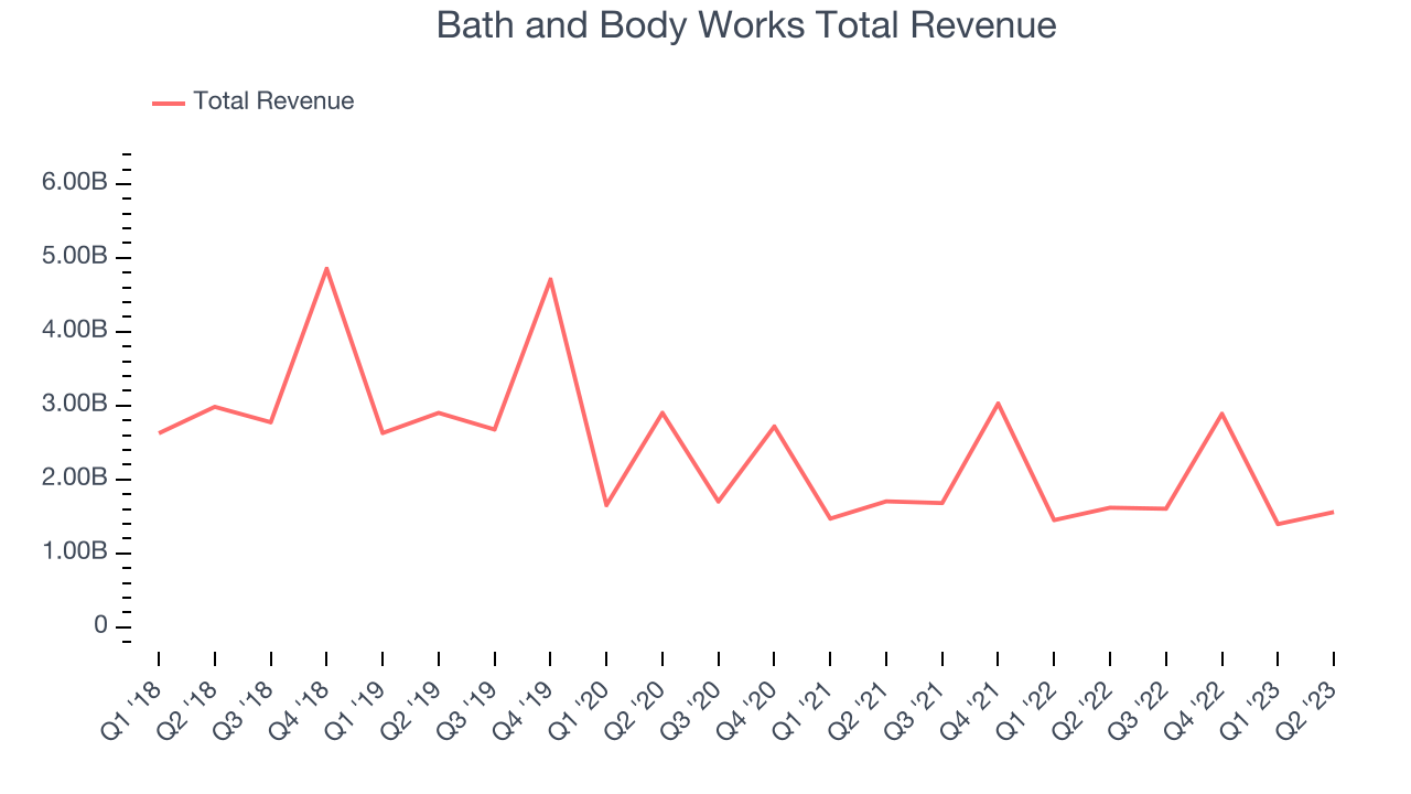 Bath and Body Works Total Revenue