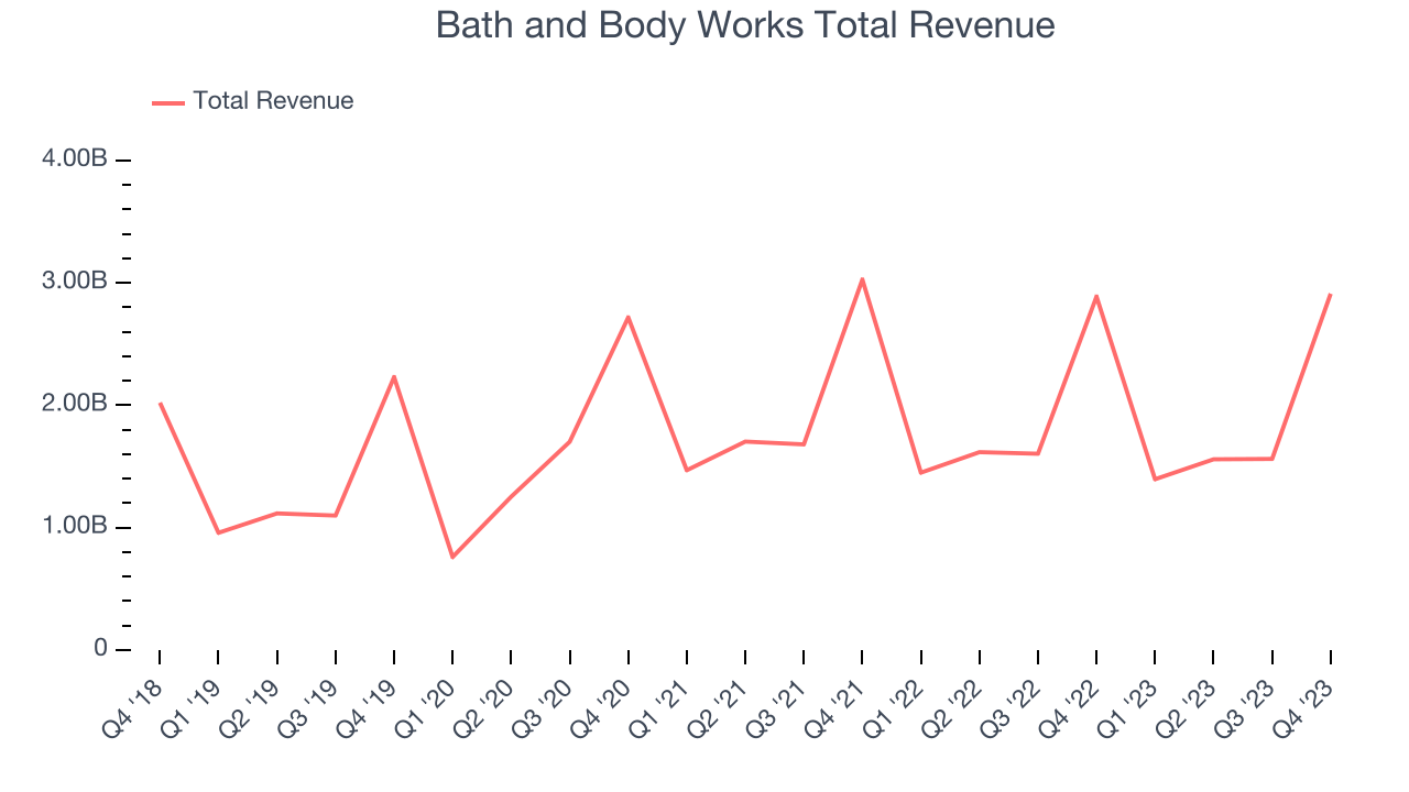 Bath and Body Works Total Revenue