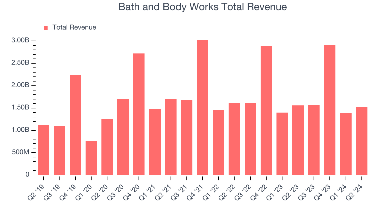 Bath and Body Works Total Revenue