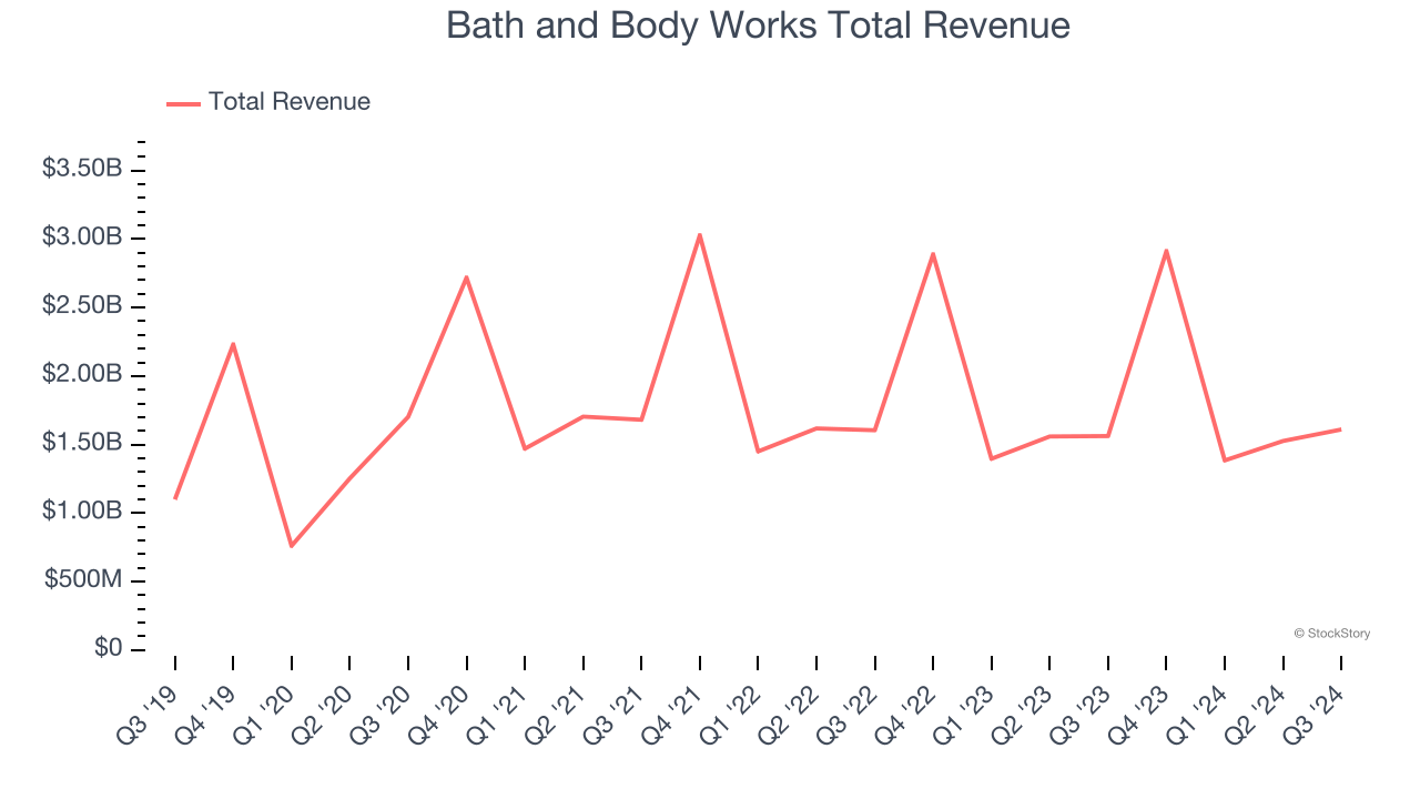 Bath and Body Works Total Revenue